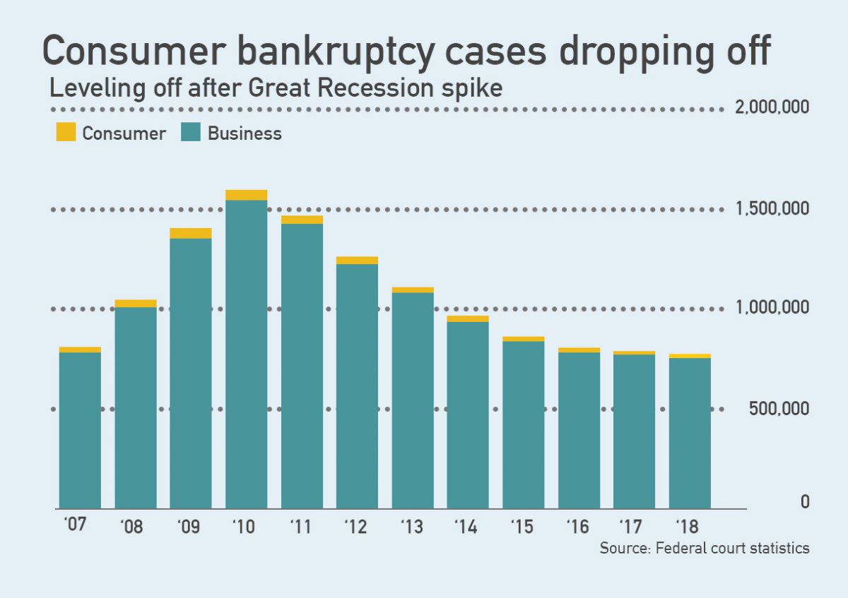 Bankruptcy Statistics Understanding Bankruptcy by the Numbers Day