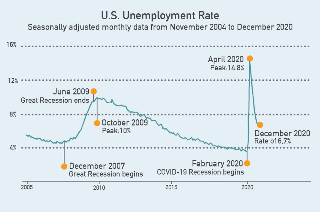 unemployment rate graph